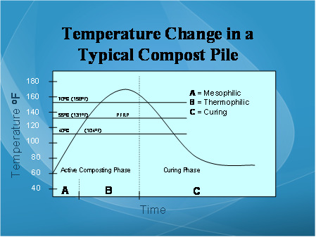 Compost Temperature Chart