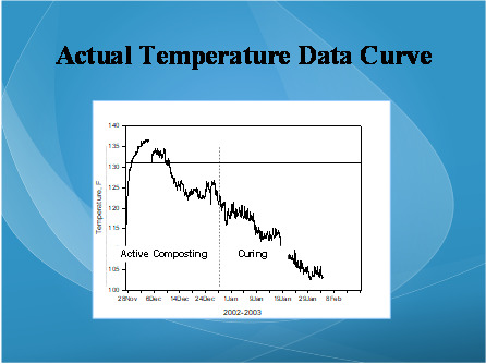 Compost Temperature Chart